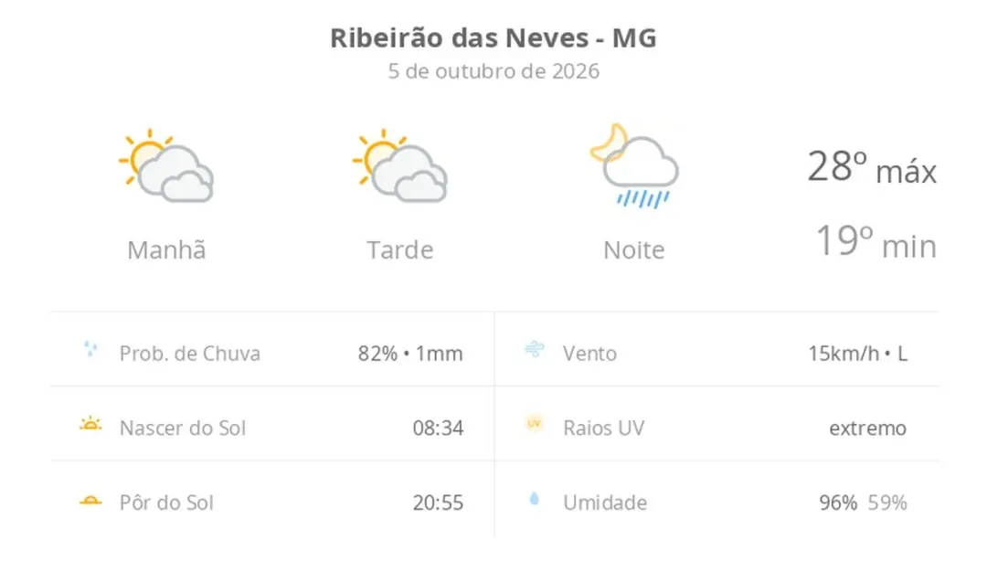 Ribeirão das Neves, MG, tem sol com muitas nuvens na segunda, mas pancadas de chuva à noite. A variação fica entre 19 e…