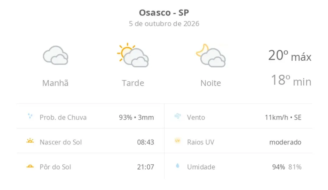 Osasco tem manhã nublada com garoa, mas a tarde deve trazer sol, com temperatura máxima de 20ºC. Essa variação de tempo…