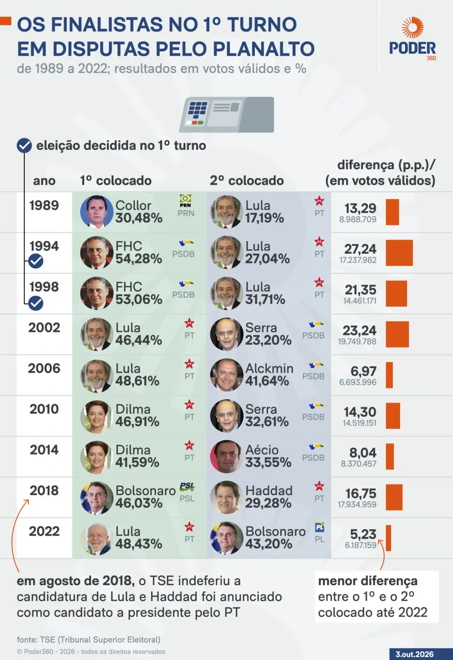 Flavio Bolsonaro com 45,03% dos votos válidos no primeiro turno, menor diferença contra Lula de 1,87 ponto percentual. …