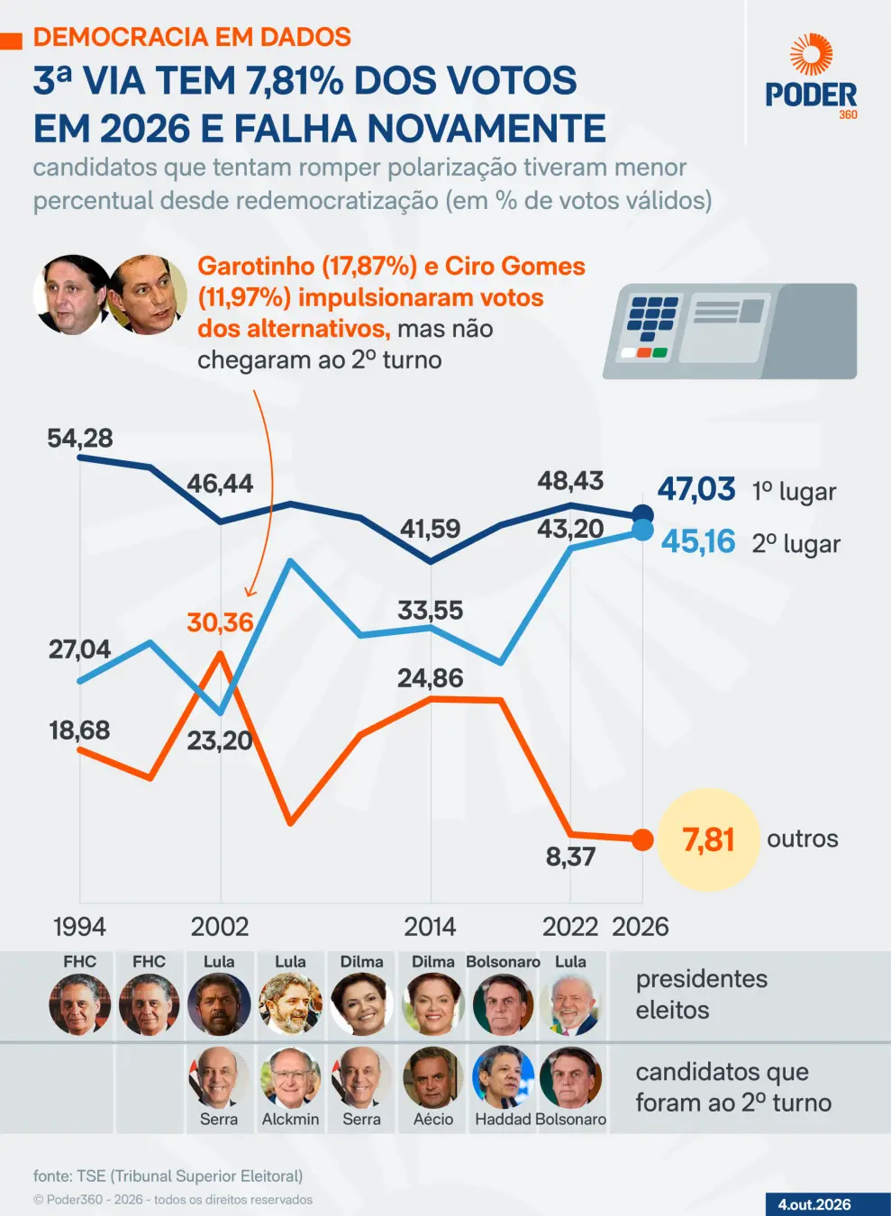 7,81% foi o percentual que os candidatos da terceira via receberam no primeiro turno presidencial em 2026. Esse número …