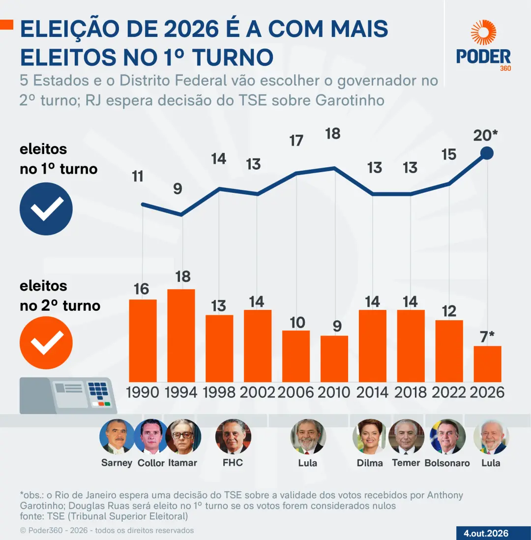 Recorde de 20 governadores eleitos no primeiro turno em 20 Estados, o maior desde a redemocratização. Esse aumento no n…