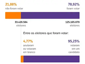 Quarenta milhões de eleitores não escolheram candidato à Presidência. Um espaço de vazio tão grande mostra a distância …