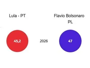 Polarização aumentou no primeiro turno, mostrando uma evolução desde 2018. Essa escalada mostra como os discursos extre…