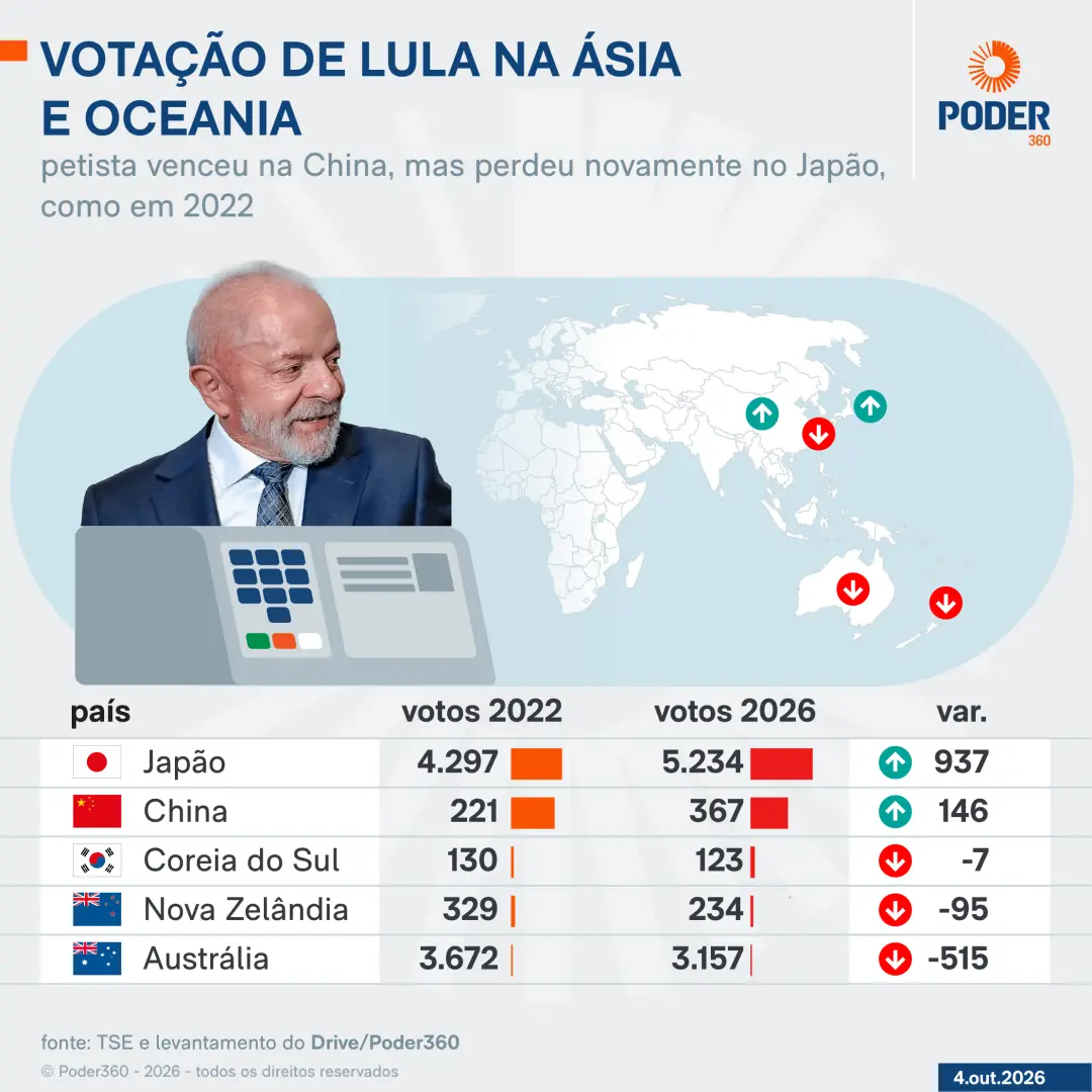 Na China, Lula obteve 367 votos contra 203 de Flávio Bolsonaro, vencendo em Pequim e Xangai. Manter votos estáveis em p…