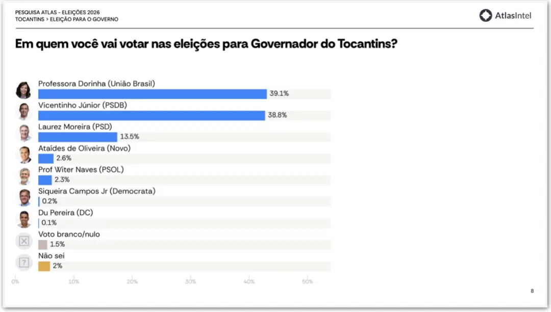 Dorinha tem 39,1 por cento e Vicentinho 38,8 por cento no Tocantins, segundo pesquisa da AtlasIntel. A diferença de 0,3…