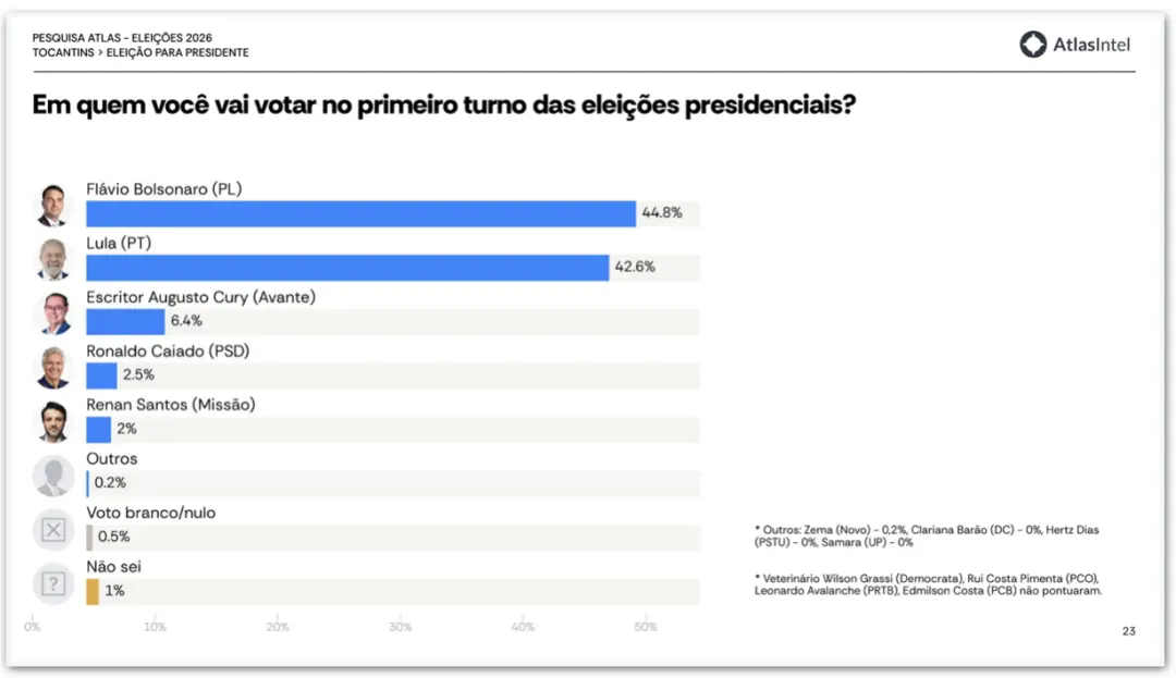 Tocantins, Flávio Bolsonaro tem 44,8% e Lula registra 42,6% no primeiro turno, segundo pesquisa. A diferença de 2,2 pon…