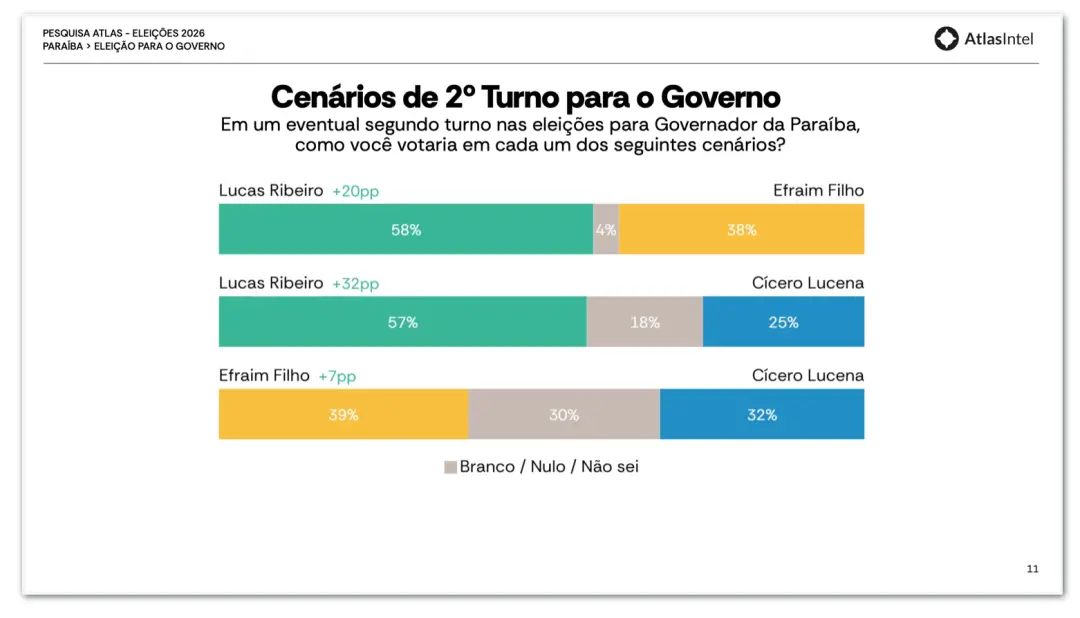 Lucas Ribeiro com 58% das intenções de voto em um segundo turno contra Efraim Filho, 38% na Paraíba. Esse cenário mostr…
