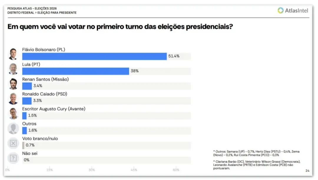 DF, Flávio tem 55,3% contra 39,6% de Lula no 2º turno, diz pesquisa AtlasIntel. Parece que o cenário não tá tão quente …