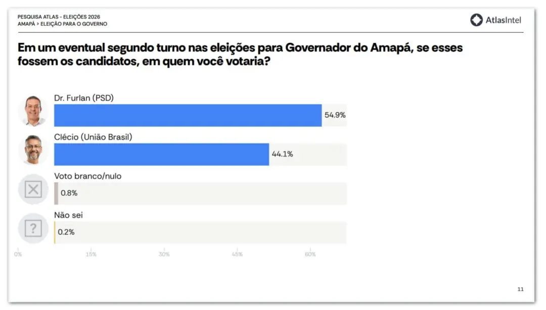 Dr Furlan com 54,9% e Clécio com 44,1% nas intenções de voto para o 2º turno no Amapá. Esse resultado mostra que o elei…
