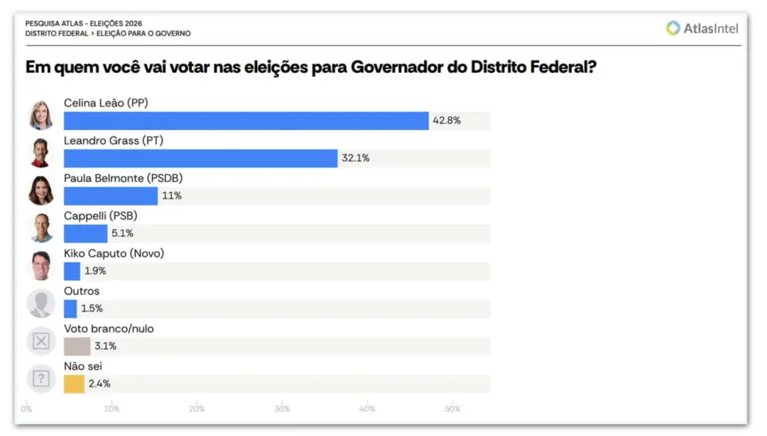 Celina Leão lidera a disputa pelo governo do Distrito Federal com 42,8% das intenções de voto no primeiro turno, segund…