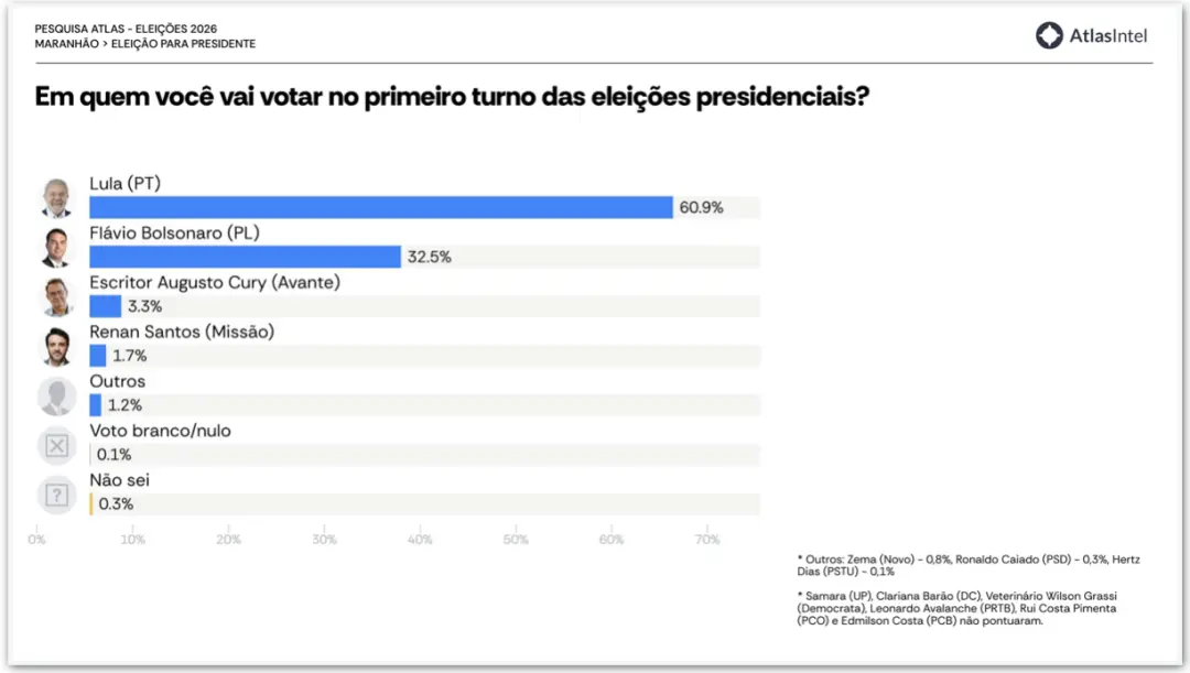 Maranhão, 60,9 por Lula na pesquisa AtlasIntel. Tem um peso grande essa liderança, mostra que a campanha tá movimentada…