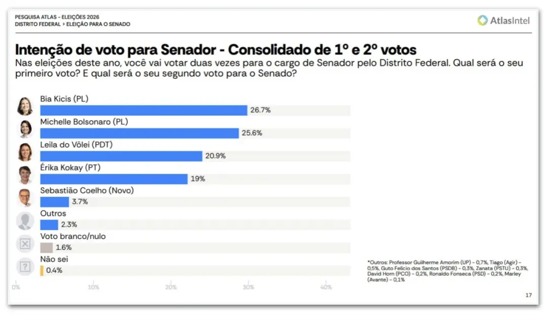 Bia Kicis com 26,7% e Michelle com 25,6% no Senado do Distrito Federal, segundo levantamento de 1.200 eleitores. A prox…
