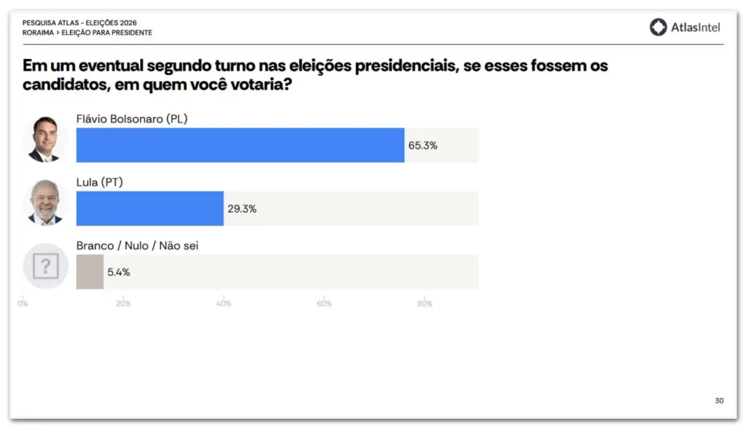 Roraima: Flávio Bolsonaro lidera com 65,3% das intenções de voto contra Lula no 2º turno, segundo pesquisa AtlasIntel. …