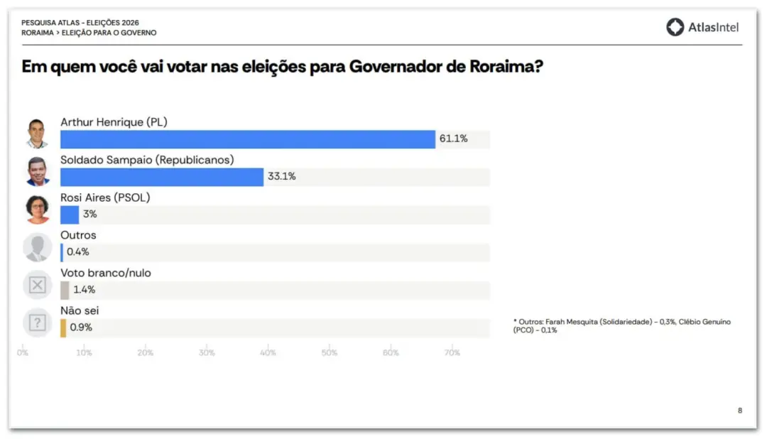 Pesquisa AtlasIntel aponta Arthur Henrique com 61,1% das intenções de voto no primeiro turno em Roraima. É um cenário d…