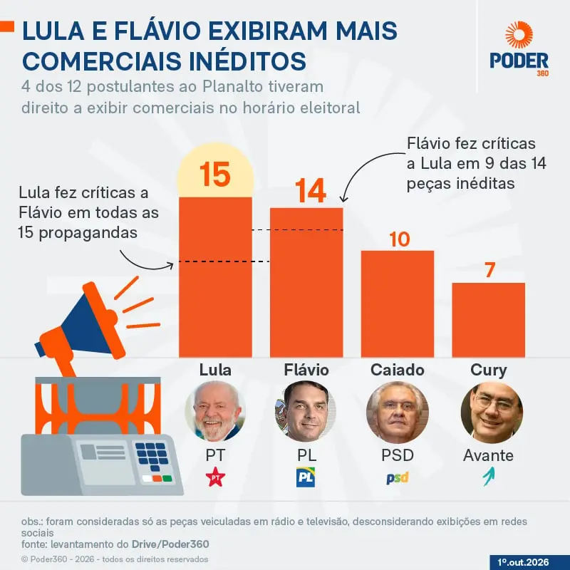 Lula e Flávio fizeram trocas de ataques no horário eleitoral, analisaram 15 e 14 propagandas respectivamente. A troca d…