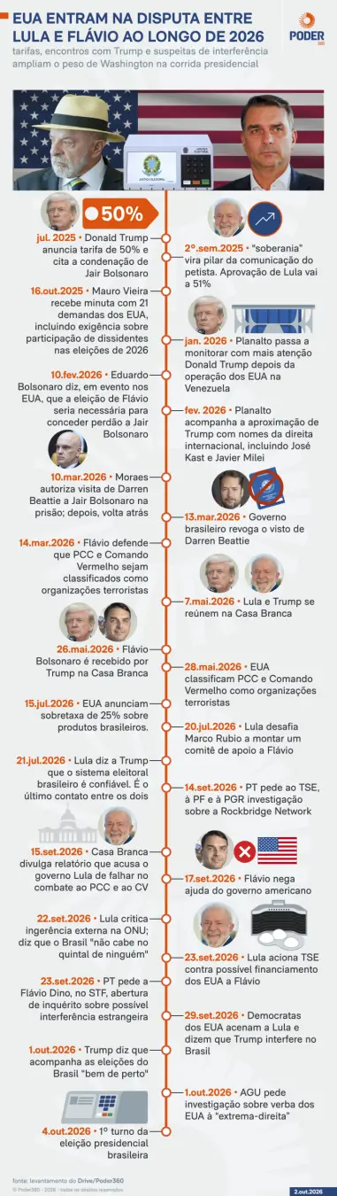 Departamento de Estado dos EUA destinou US$ 1 milhão para projeto que contesta o STF. A interferência de Washington na …