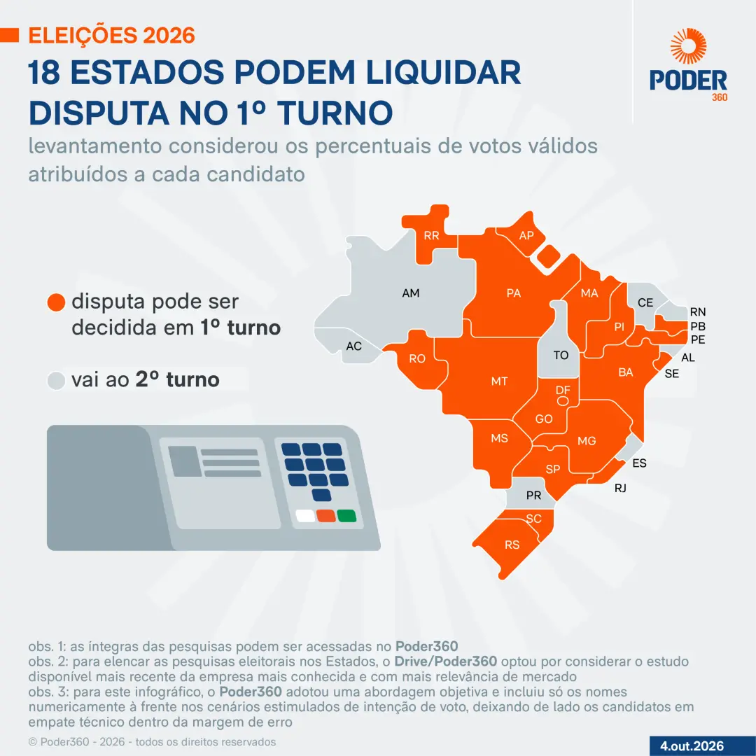 Dezoito estados e o Distrito Federal podem ter governador eleito no domingo com base em pesquisas recentes. Isso signif…