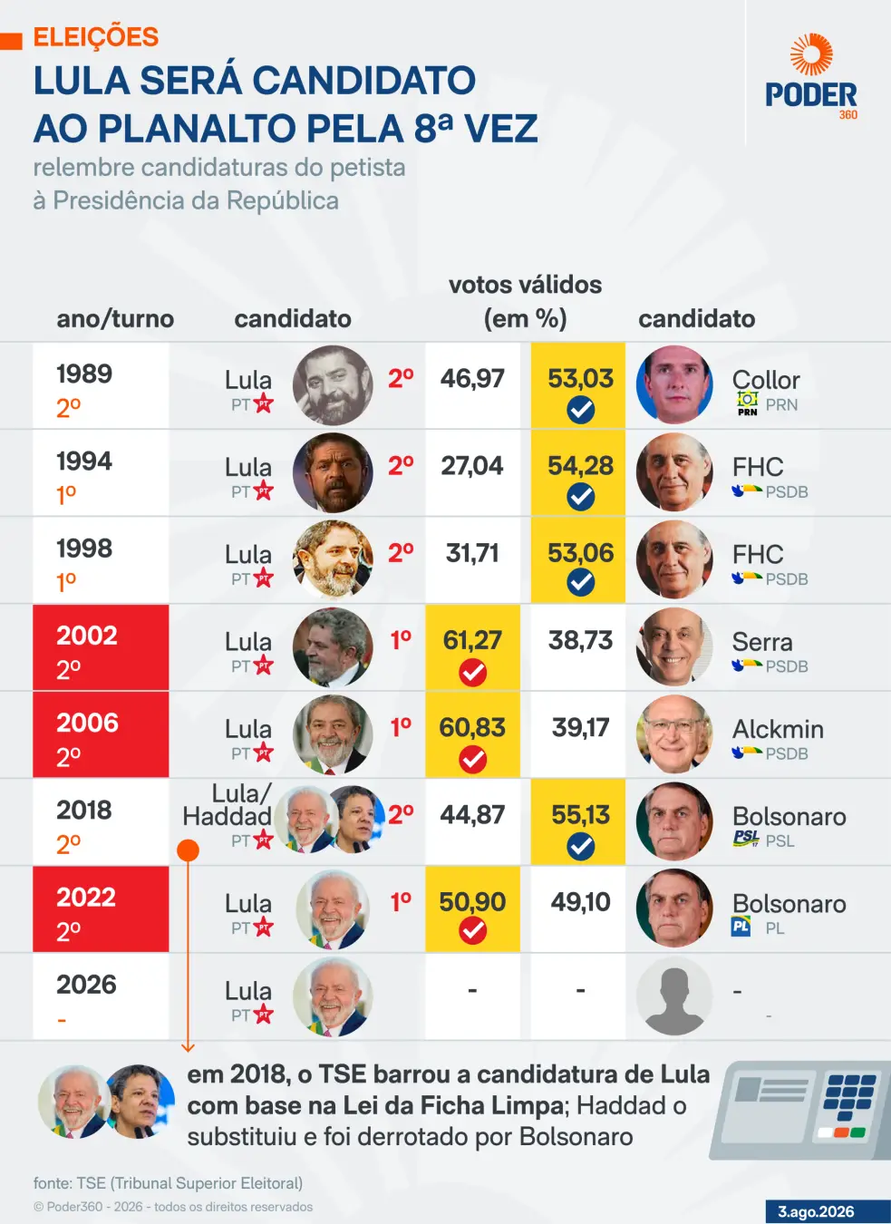 Lula vai às urnas em 2026 disputando seu quarto mandato, mas o PT não apresentou um sucessor claro em quatro décadas. A…