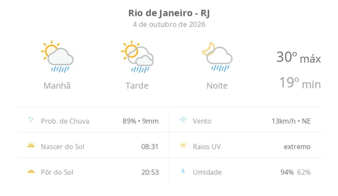 Rio de Janeiro com previsão de sol e pancadas de chuva hoje, com máxima de 30ºC e mínima de 19ºC. A alternância de sol …