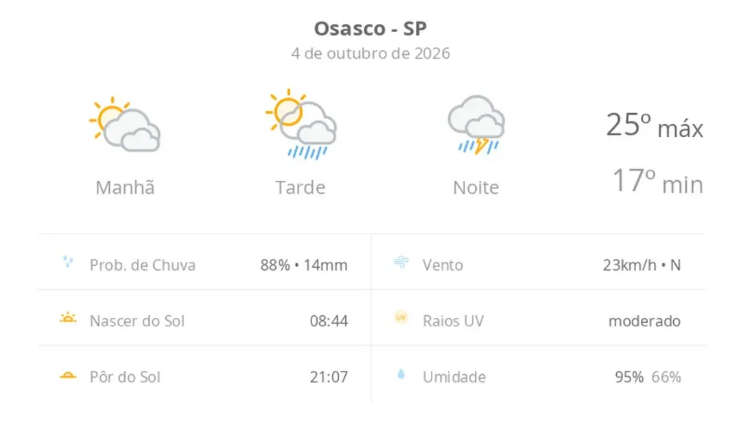Sol com muitas nuvens e pancadas de chuva à tarde em Osasco, com temporal à noite. Acho complicado esse tempo mudar tan…