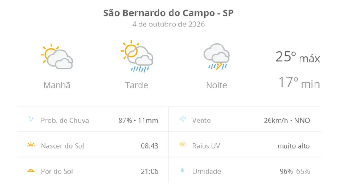 Sol com muitas nuvens e chuva à tarde em São Bernardo do Campo neste domingo. A previsão mostra temporal à noite, com t…