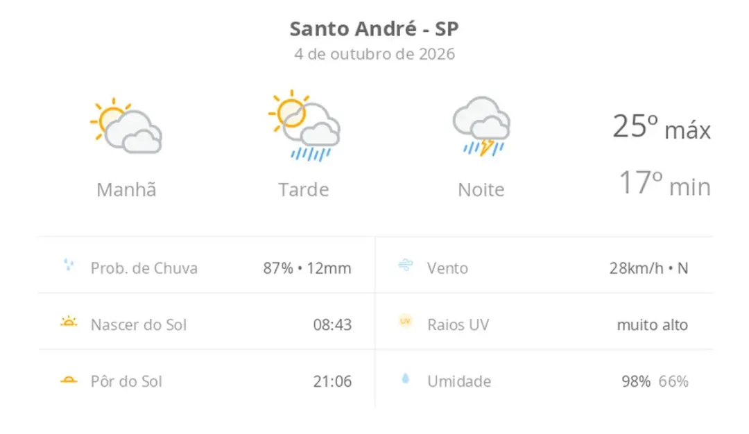 Santo Andre hoje tem sol com muitas nuvens e pancadas de chuva à tarde, com temporal à noite. O céu muda rápido, e esse…