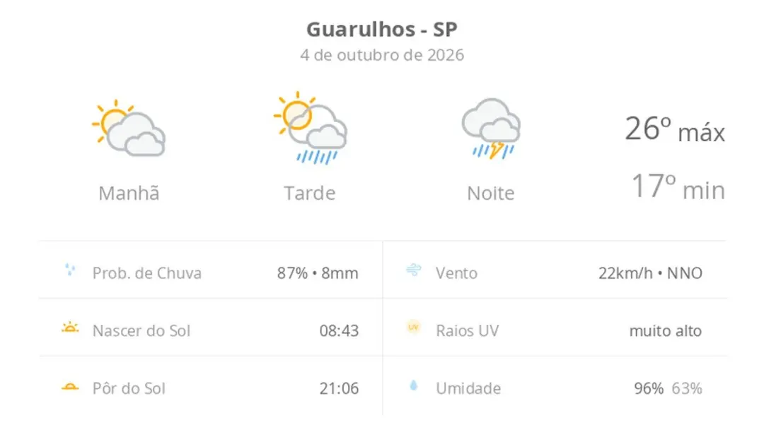Guarulhos, SP, terá pancadas de chuva à tarde e temporal à noite neste domingo, com máxima de 26ºC. O céu vai alternar …