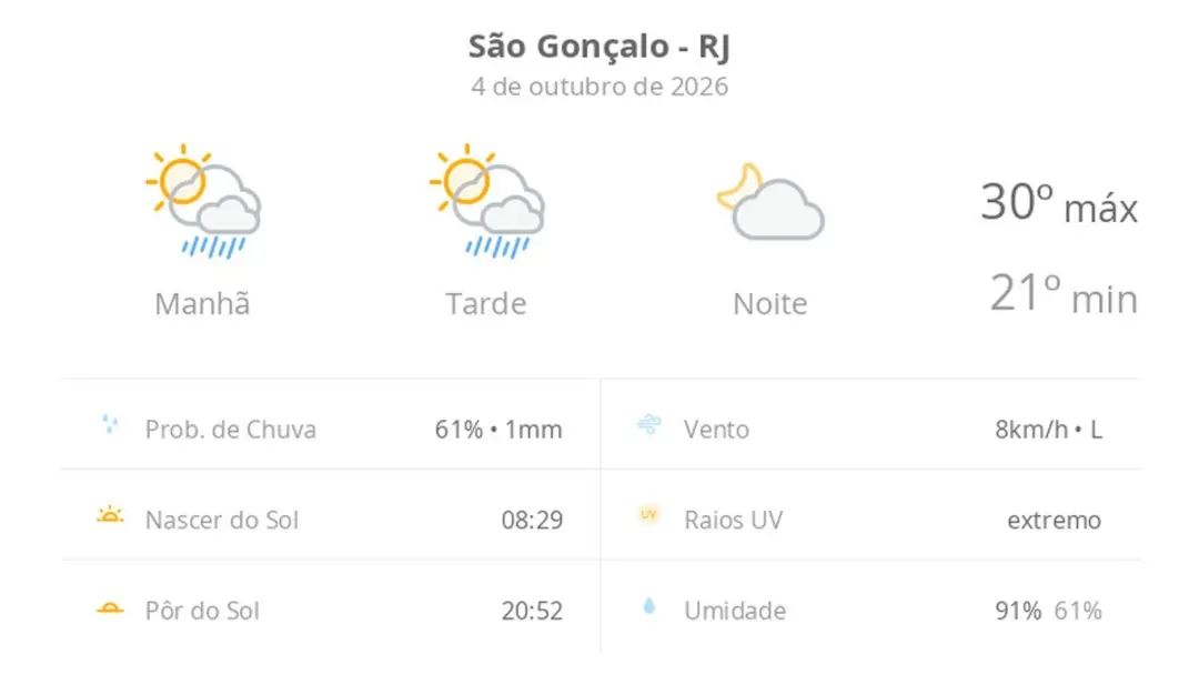 Sol com chuva passageira em São Gonçalo hoje, com máxima de 30ºC e mínima de 21ºC. O dia tem sol com pancadas de chuva,…