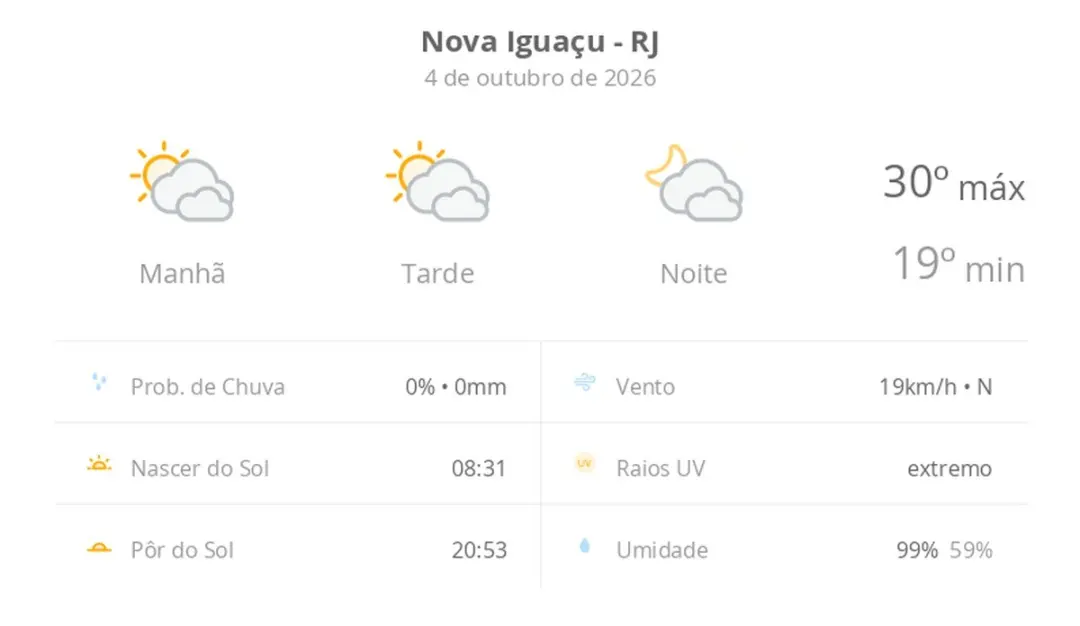 Nova Iguaçu terá sol com muitas nuvens hoje e amanhã, com temperaturas entre 19 e 30 graus. Esse tempo instável atrapal…