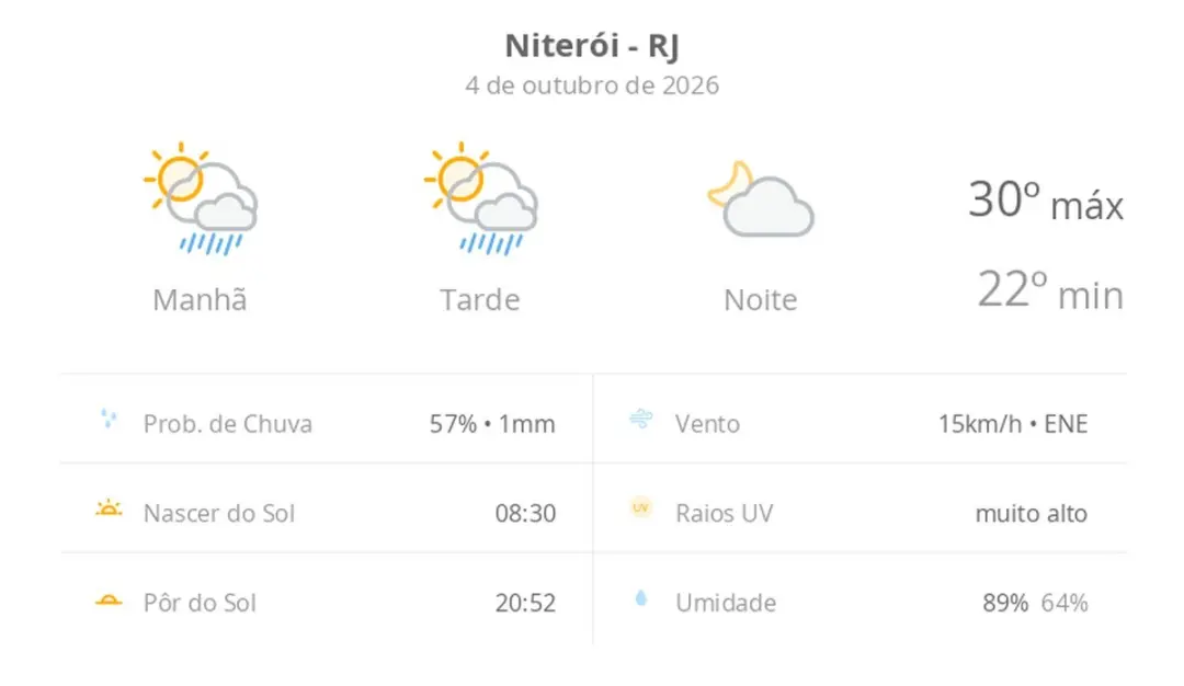 Niterói terá sol com chuva passageira hoje, chegando a 30ºC, e amanhã só nuvens com pancadas de chuva à noite. O clima …