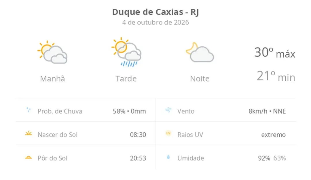 Duque de Caxias vai ter sol com muitas nuvens pela manhã, mas com pancadas de chuva à tarde neste domingo. A gente pond…