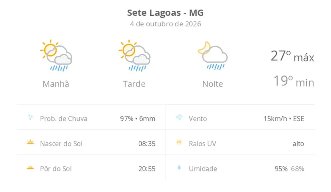Sol com pancadas de chuva em Sete Lagoas, com máximas de 27ºC e mínimas de 19ºC nos próximos dias. O tempo alterna muit…