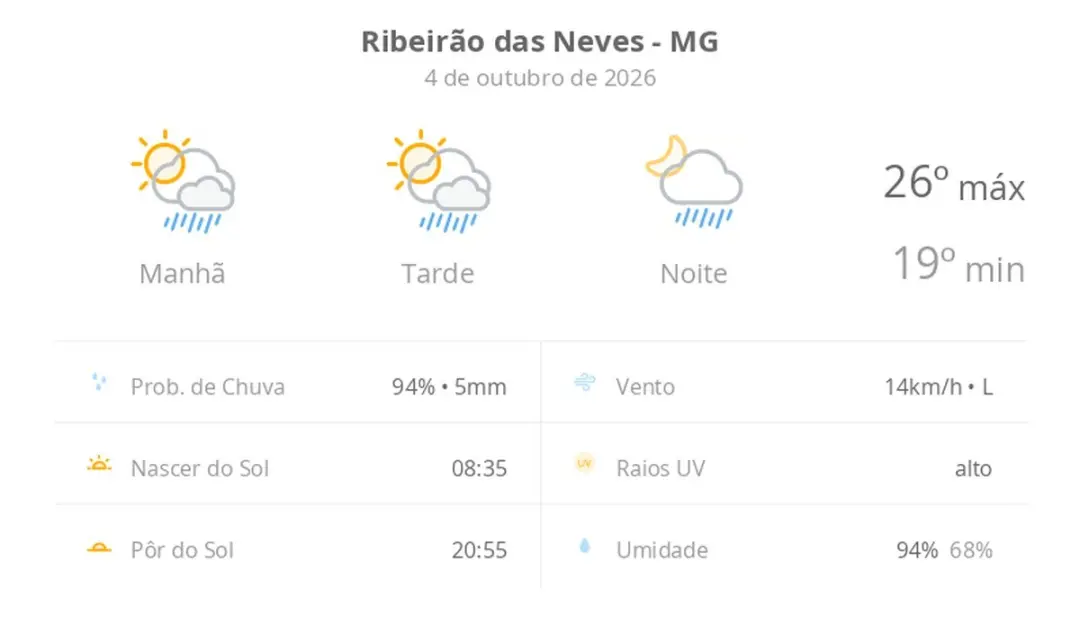 Sol com algumas nuvens em Ribeirão das Neves, com chuva rápida durante o dia e à noite hoje. Esse ciclo de sol e tempor…