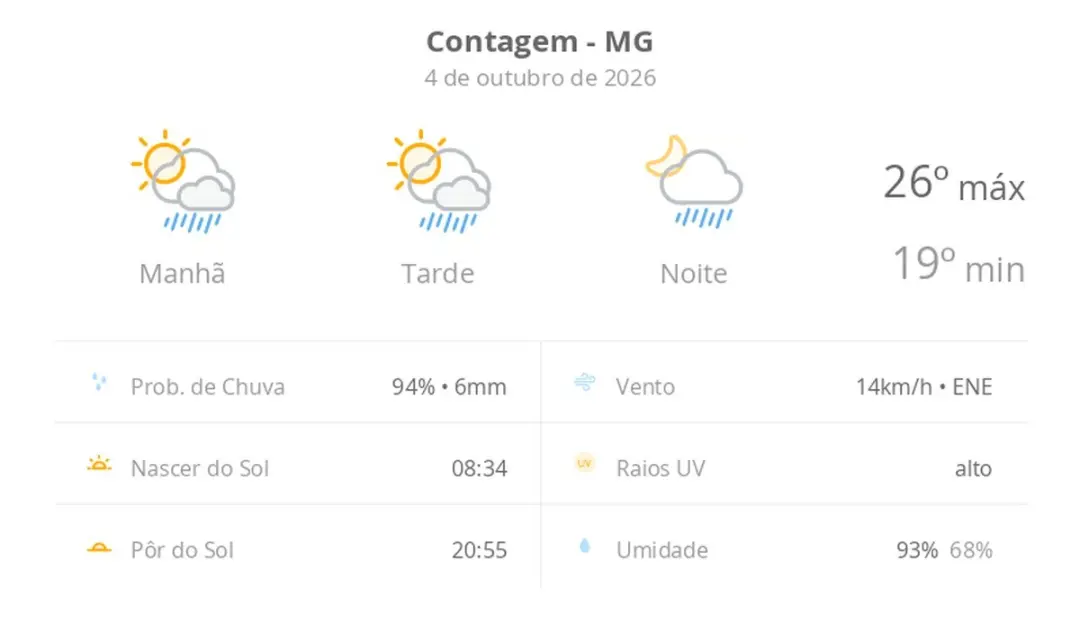 Contagem, MG, tem previsão de sol com nuvens e pancadas de chuva rápidas durante o dia e à noite. Essa alternância entr…