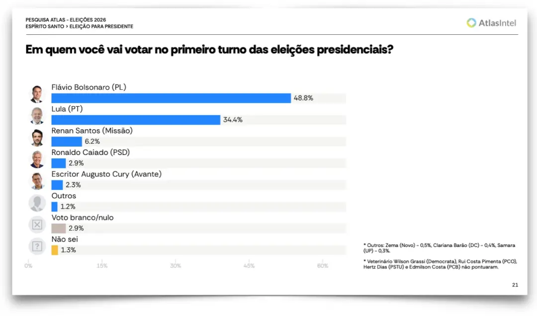 No Espírito Santo, pesquisa aponta Flávio Bolsonaro com 48,8% das intenções de voto no primeiro turno. A gente vê que a…