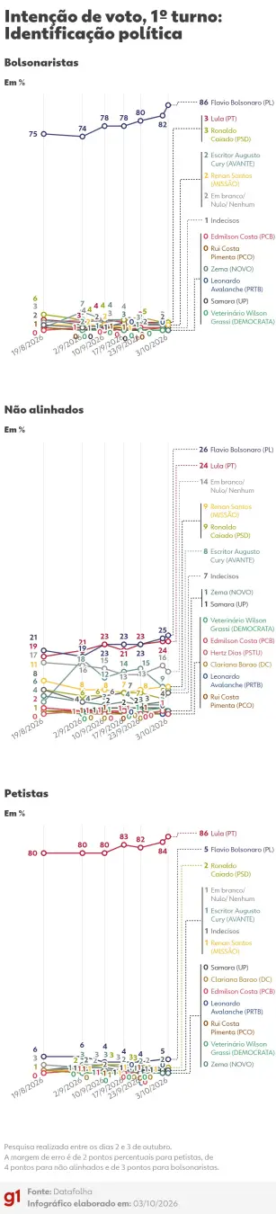Lula com 45% das intenções de voto válidos, contra 35% de Flávio Bolsonaro, segundo pesquisa Datafolha. A diferença mos…