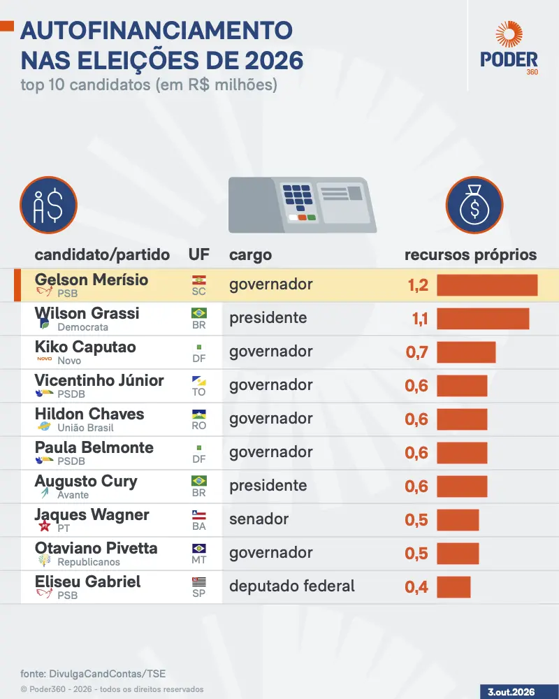 Gelson Merísio, candidato a governo de Santa Catarina, usou R$ 1,15 milhão de recursos próprios na campanha. Isso mostr…