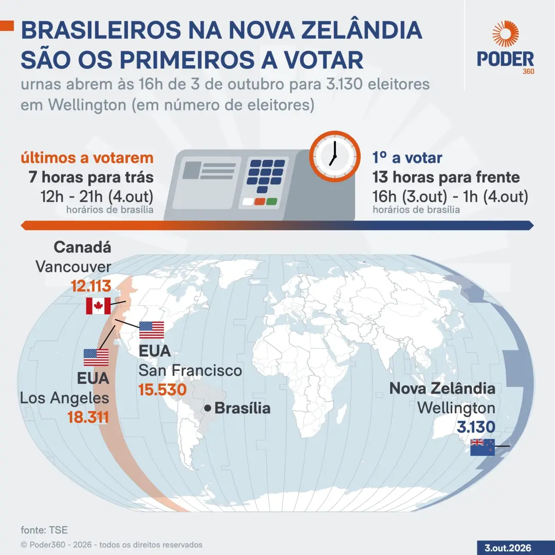 Wellington, Nova Zelândia, recebe 3.130 eleitores brasileiros a partir de sábado, 3 de outubro, para o primeiro turno. …