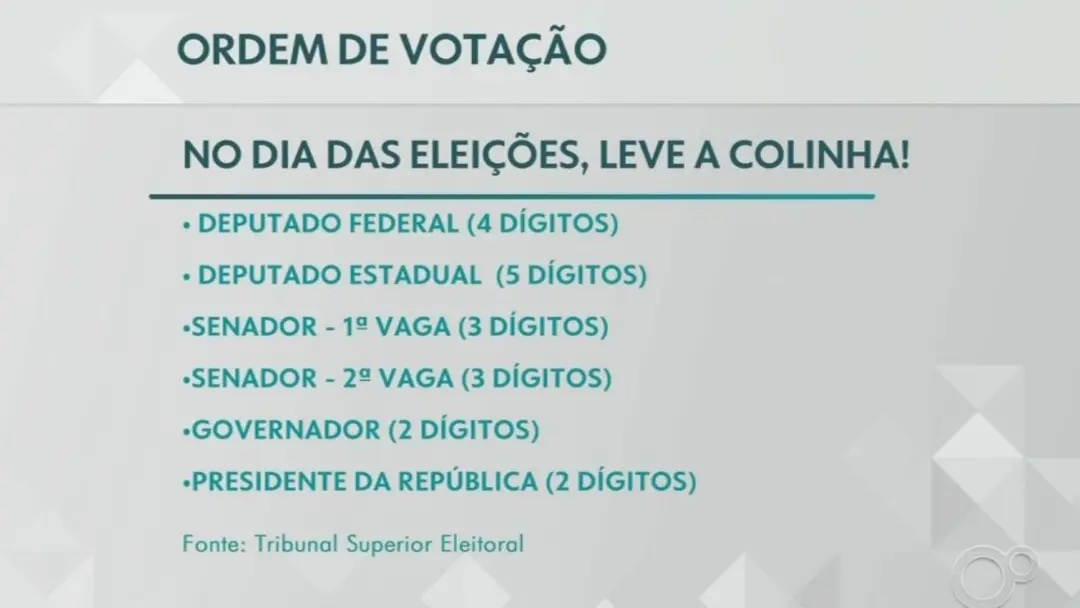 19 números e 25 toques na urna, o chefe do cartório eleitoral de Bauru alertou sobre a ordem correta do voto. É bom ter…