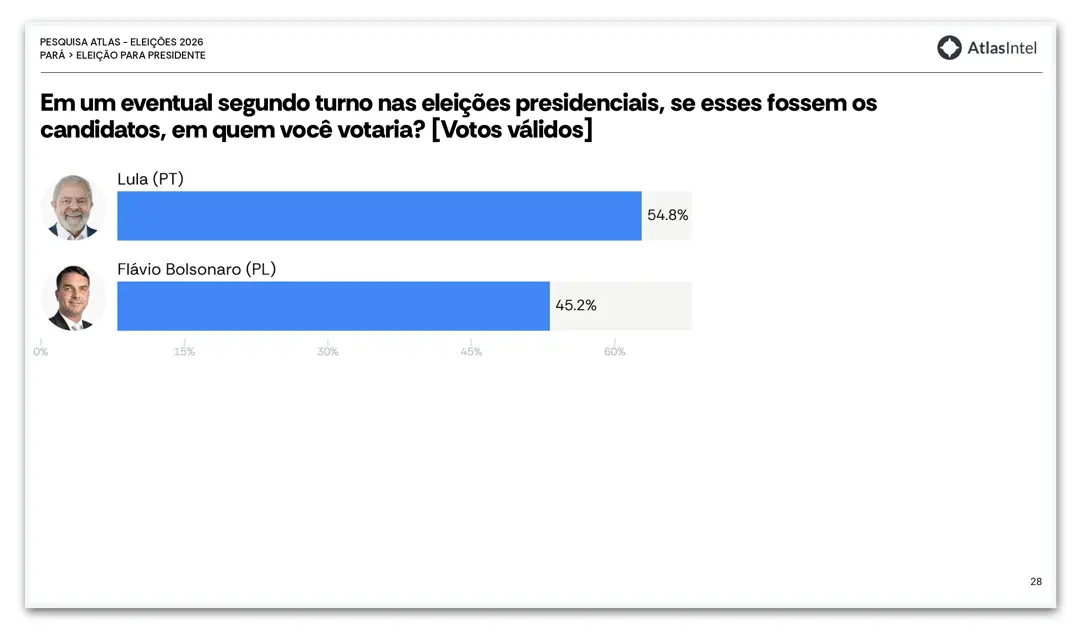 54,8% dos votos para Lula no 2º turno no Pará, segundo a pesquisa da AtlasIntel. Essa projeção mostra como o cenário po…