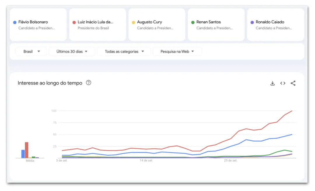 Lula e Flávio lideram as buscas no Google em 1 dia do 1º turno, com o petista atingindo o pico de 100 pontos de interes…
