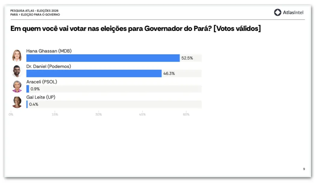 Hana Ghassan lidera a disputa pelo governo do Pará com 52,5% dos votos válidos, segundo a pesquisa. Esse cenário indica…