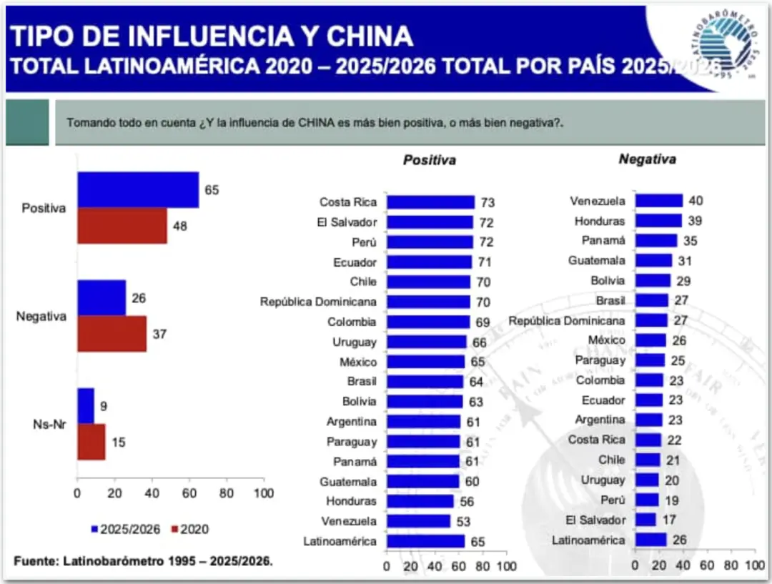 64% dos brasileiros veem influência positiva da China, superando os norte-americanos na América Latina. Isso mostra uma…