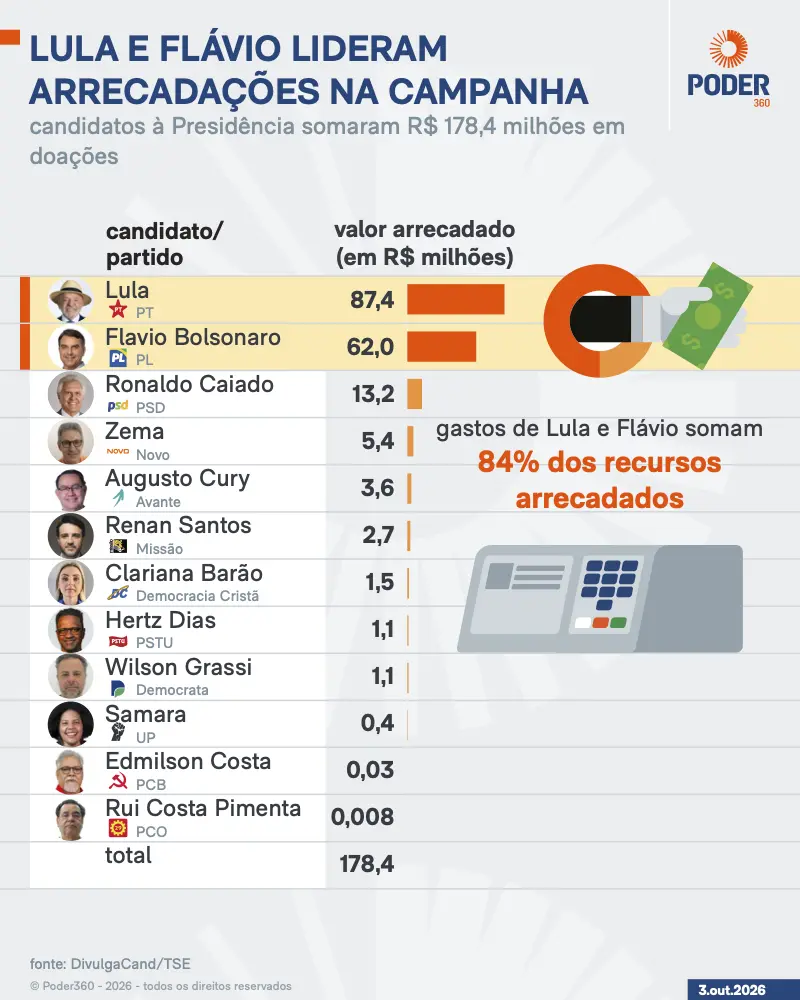 87,4 milhões de reais recebidos por Lula em doações no primeiro turno de 2026. A concentração de recursos mostra o volu…