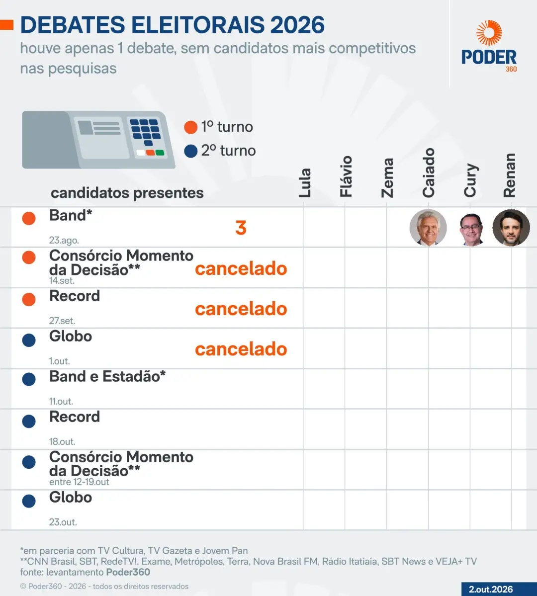 Um debate presidencial em 2026 terá apenas um encontro, pois a Globo cancelou o evento após decisões judiciais. A Justi…