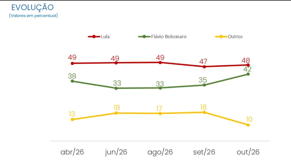 Flávio Bolsonaro com 42,1% nos votos válidos e Lula com 47,8% na pesquisa CNT MDA. A diferença de 5,7 pontos mostra que…
