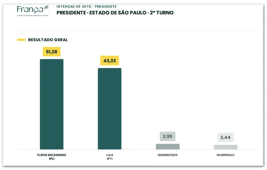 Em São Paulo, a pesquisa do Instituto França aponta Flávio com 51,28% contra Lula em 2º turno. É um dado que exige paus…