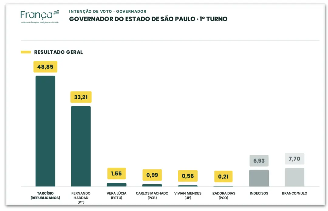 Pesquisa do Instituto França mostra Tarcísio com 48,85% das intenções de voto se a eleição fosse hoje em São Paulo. A d…