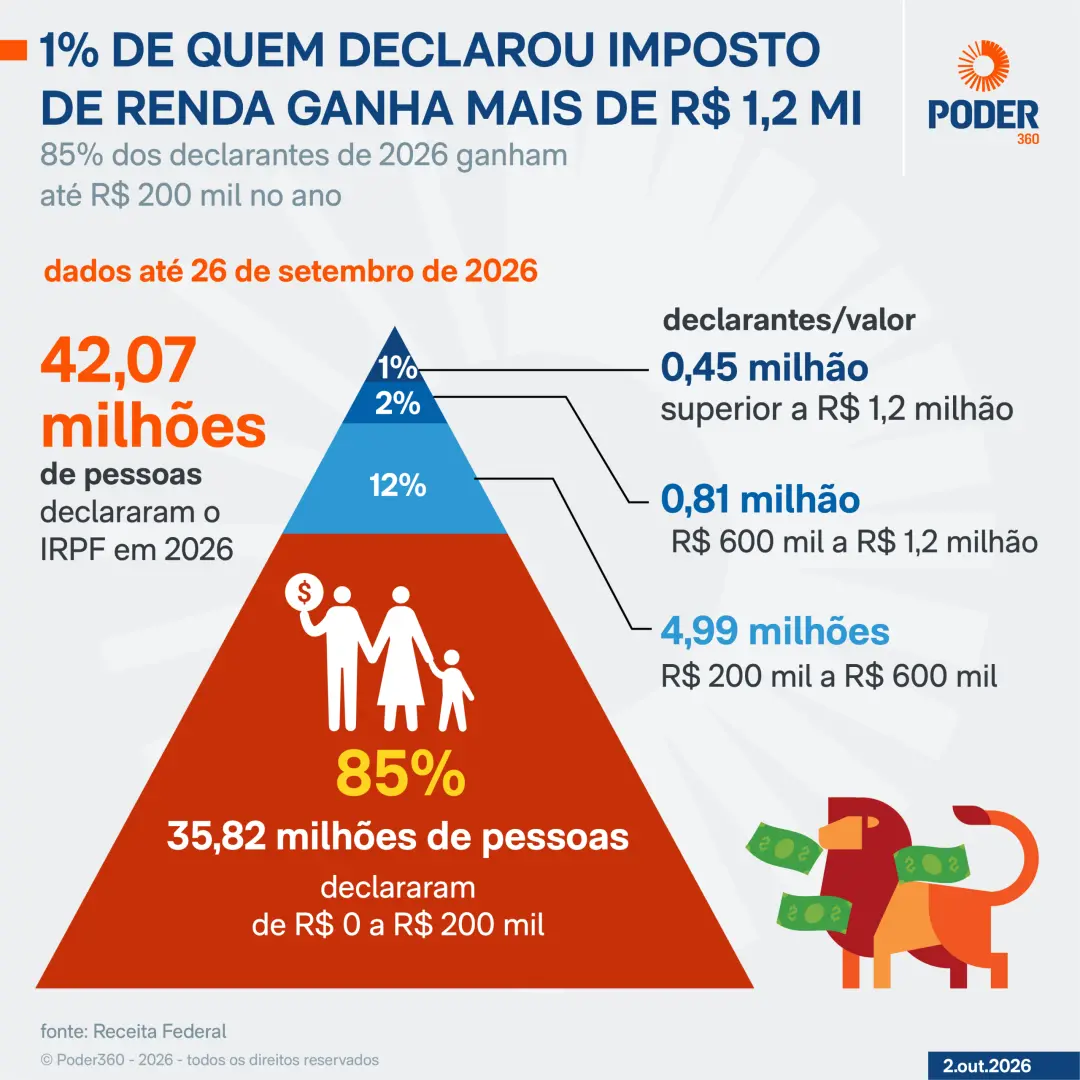 Só 1 por cento dos declarantes de Imposto de Renda em 2026 ganhou mais de R$ 1,2 milhão. A concentração de renda é um e…