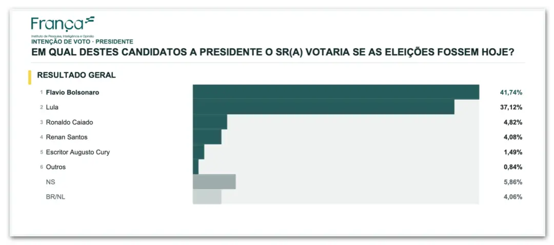 Flávio Bolsonaro com 41,74% contra 37,12% de Lula no Distrito Federal, segundo pesquisa de setembro. É um quadro que me…
